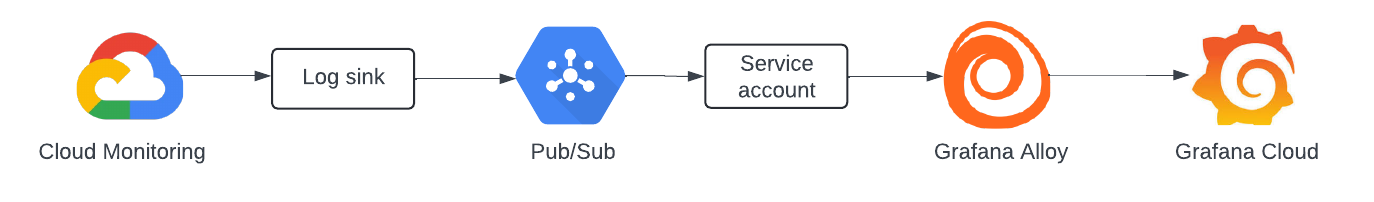 How GCP Logs works How GCP Logs works