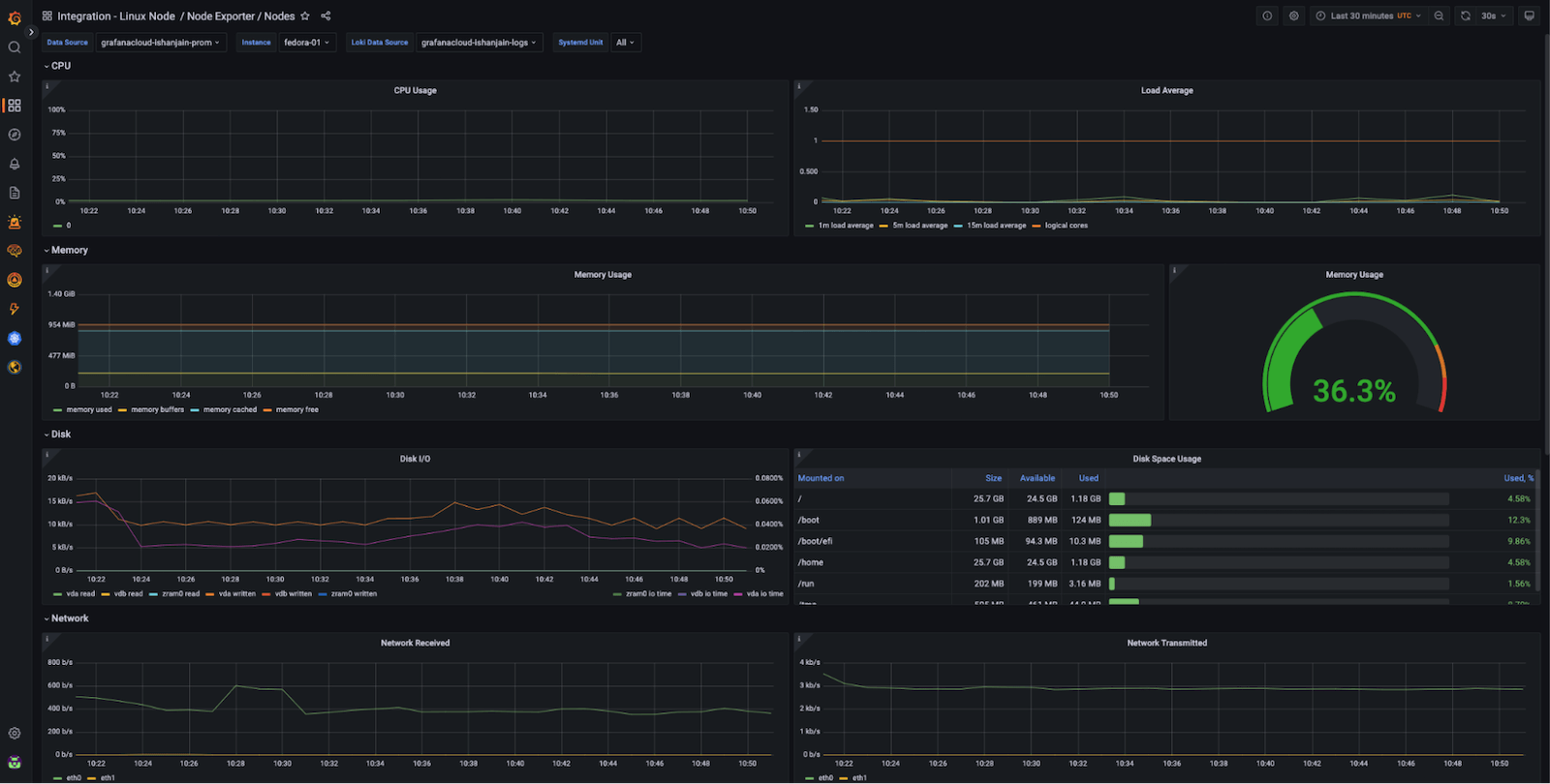 The Grafana Node Exporter integration dashboard showing panels of visualizations