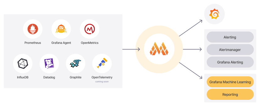 Diagram of Grafana Mimir architecture which can now ingest metrics from Prometheus, Grafana Agent, OpenMetrics, InfluxDB, Datadog, and Graphite Diagram of Grafana Mimir ingesting Prometheus, Grafana Agent, OpenMetrics, InfluxDB, Datadog, and Graphite metrics.